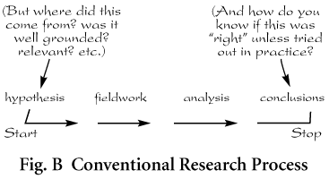 Describe Fully The Research Process Used When Conducting A Participatory Action Research